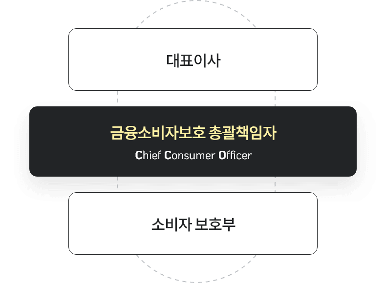 금융소비자 보호조직